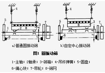 詳解圓振篩的構(gòu)造及組成原理都有什么？